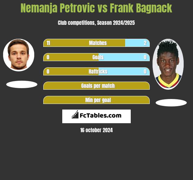 Nemanja Petrovic vs Frank Bagnack h2h player stats