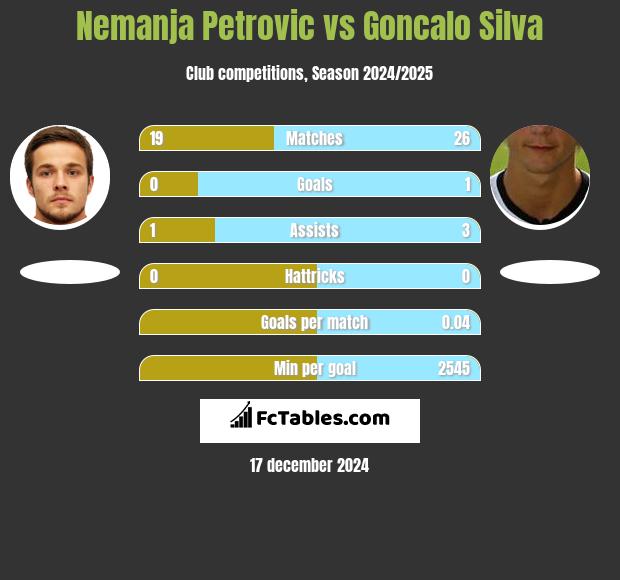 Nemanja Petrović vs Goncalo Silva h2h player stats