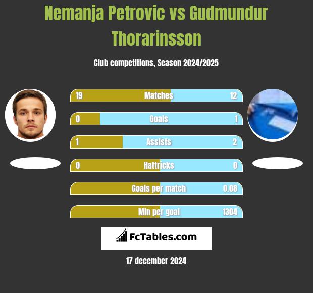 Nemanja Petrovic vs Gudmundur Thorarinsson h2h player stats