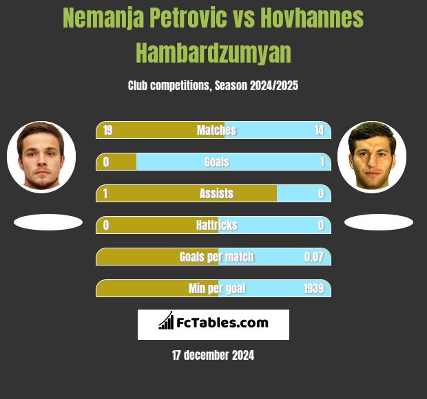 Nemanja Petrović vs Hovhannes Hambardzumyan h2h player stats