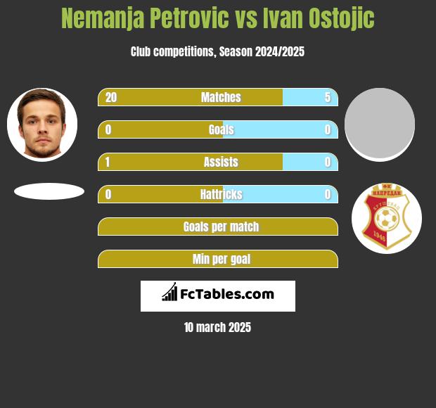 Nemanja Petrović vs Ivan Ostojic h2h player stats