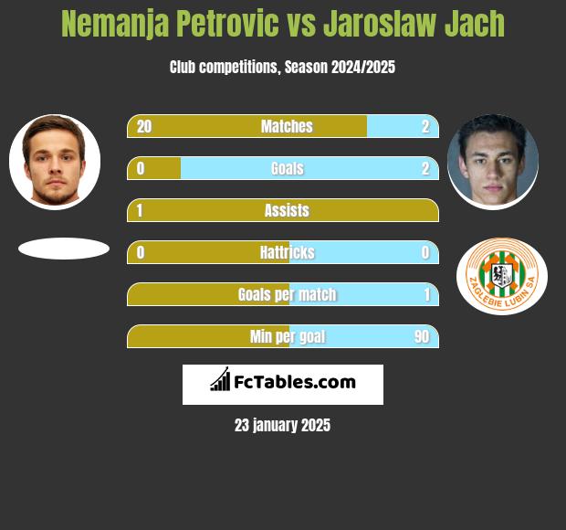 Nemanja Petrović vs Jarosław Jach h2h player stats