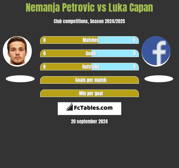 Nemanja Petrovic vs Luka Capan h2h player stats