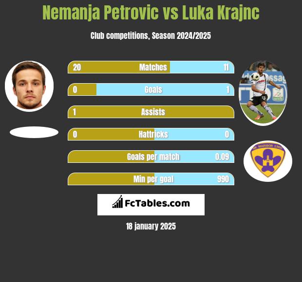 Nemanja Petrović vs Luka Krajnc h2h player stats