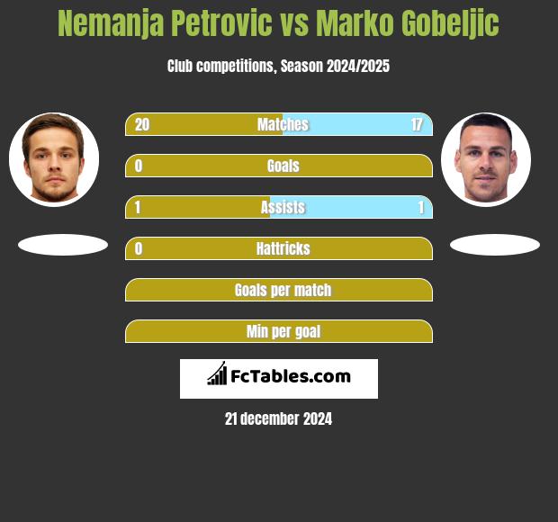 Nemanja Petrović vs Marko Gobeljic h2h player stats