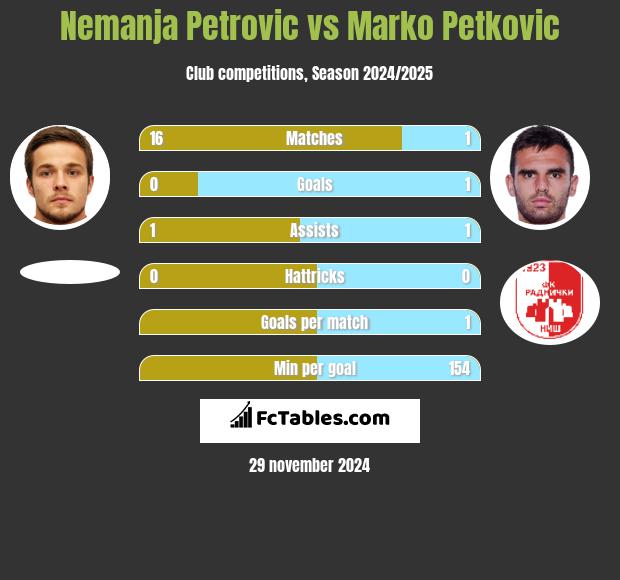 Nemanja Petrović vs Marko Petkovic h2h player stats