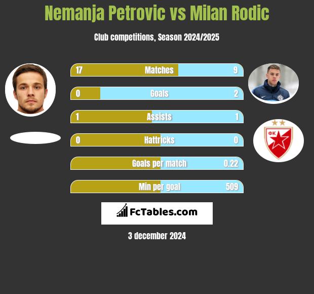 Nemanja Petrovic vs Milan Rodic h2h player stats