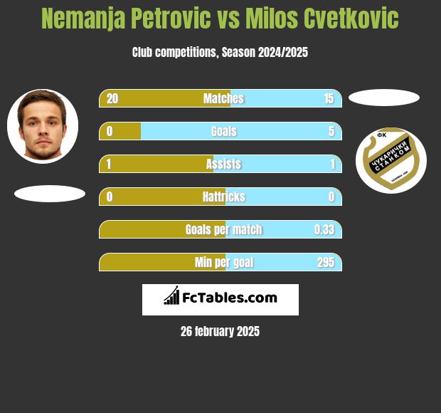 Nemanja Petrović vs Milos Cvetkovic h2h player stats