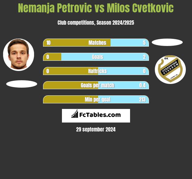 Nemanja Petrovic vs Milos Cvetkovic h2h player stats