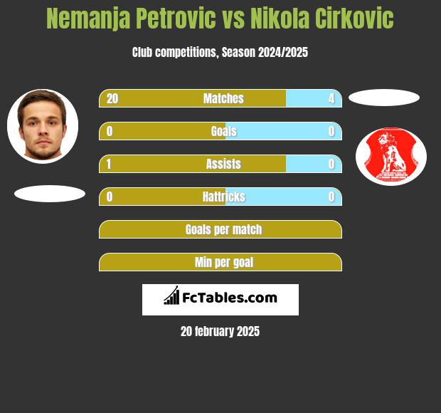 Nemanja Petrović vs Nikola Cirkovic h2h player stats