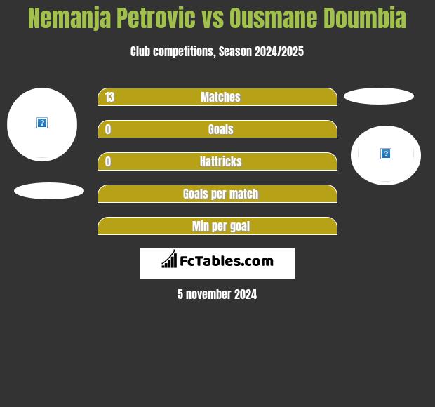 Nemanja Petrovic vs Ousmane Doumbia h2h player stats