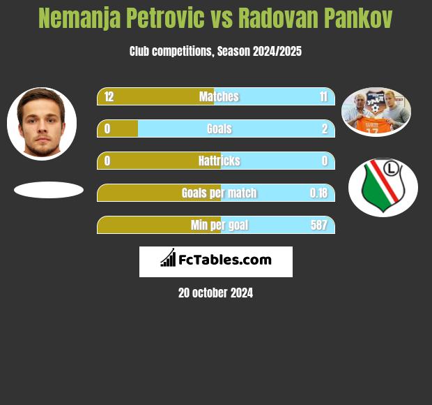 Nemanja Petrović vs Radovan Pankov h2h player stats