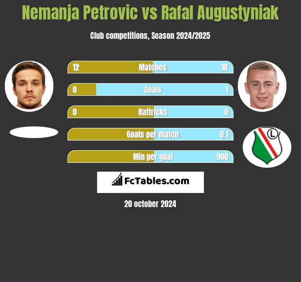 Nemanja Petrovic vs Rafal Augustyniak h2h player stats