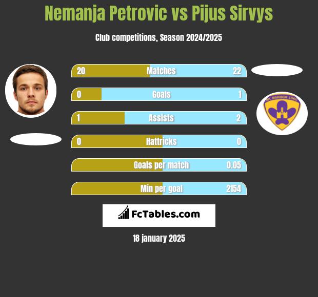 Nemanja Petrović vs Pijus Sirvys h2h player stats