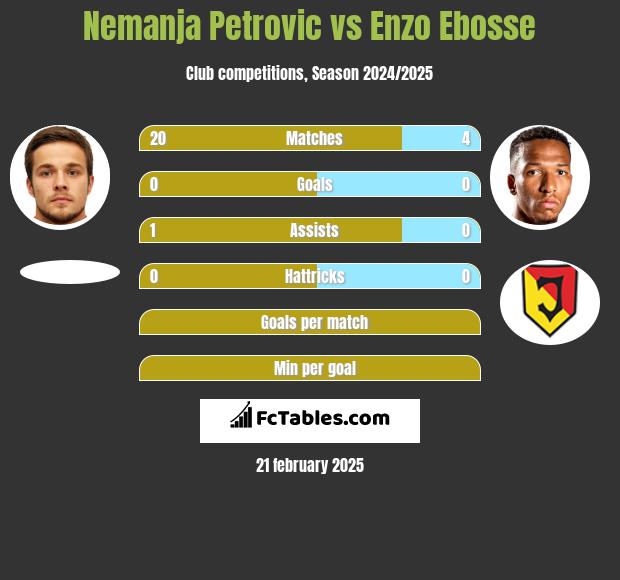 Nemanja Petrović vs Enzo Ebosse h2h player stats