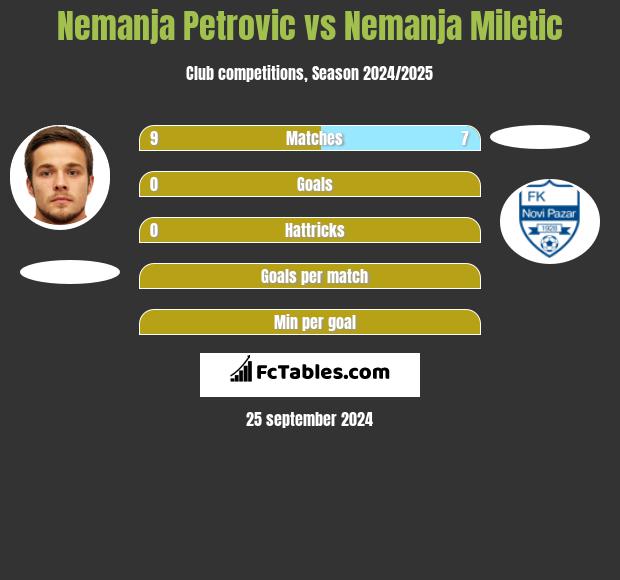 Nemanja Petrović vs Nemanja Miletic h2h player stats