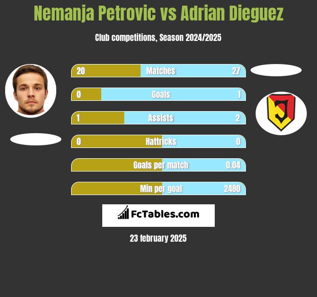 Nemanja Petrović vs Adrian Dieguez h2h player stats