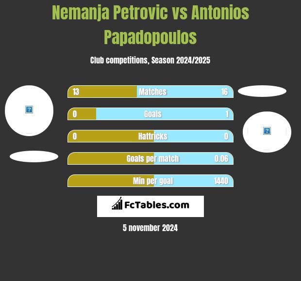 Nemanja Petrović vs Antonios Papadopoulos h2h player stats