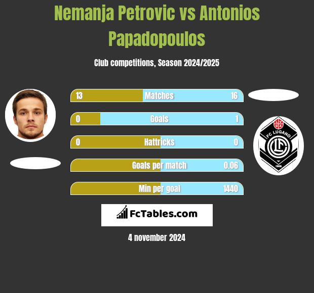 Nemanja Petrovic vs Antonios Papadopoulos h2h player stats