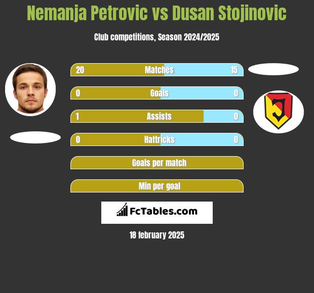 Nemanja Petrović vs Dusan Stojinovic h2h player stats