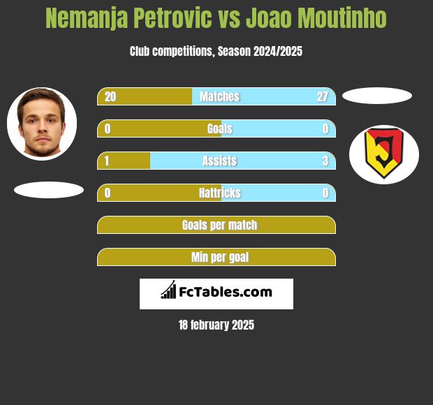 Nemanja Petrović vs Joao Moutinho h2h player stats