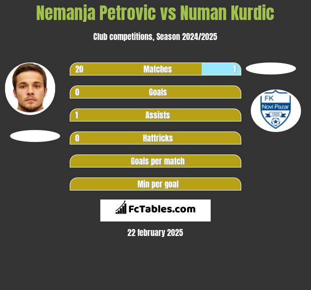 Nemanja Petrovic vs Numan Kurdic h2h player stats