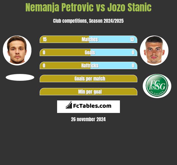 Nemanja Petrović vs Jozo Stanic h2h player stats