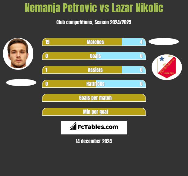 Nemanja Petrović vs Lazar Nikolic h2h player stats