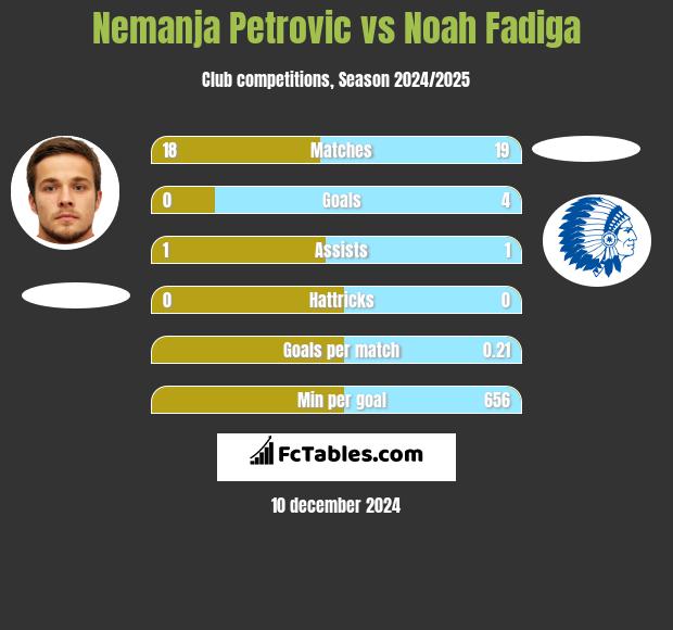 Nemanja Petrovic vs Noah Fadiga h2h player stats