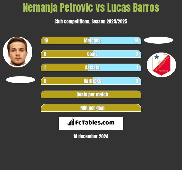 Nemanja Petrović vs Lucas Barros h2h player stats