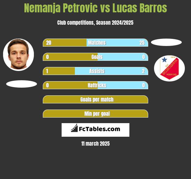 Nemanja Petrovic vs Lucas Barros h2h player stats