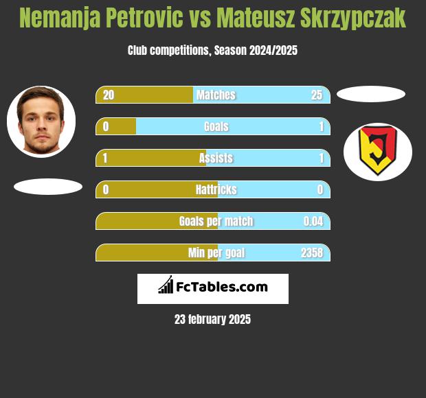 Nemanja Petrović vs Mateusz Skrzypczak h2h player stats