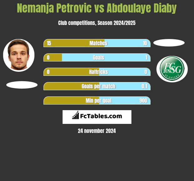 Nemanja Petrovic vs Abdoulaye Diaby h2h player stats