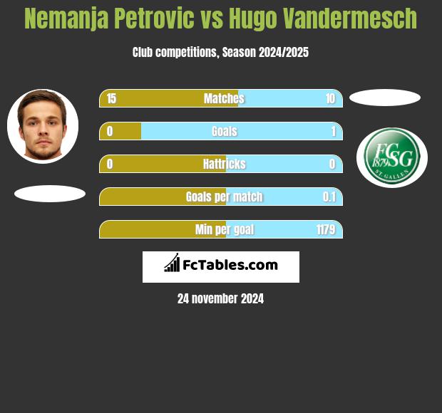 Nemanja Petrović vs Hugo Vandermesch h2h player stats