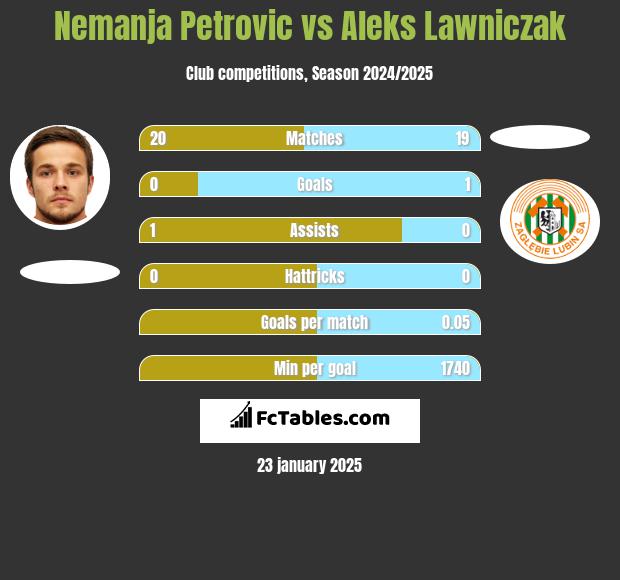 Nemanja Petrović vs Aleks Lawniczak h2h player stats