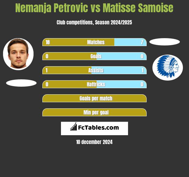 Nemanja Petrovic vs Matisse Samoise h2h player stats