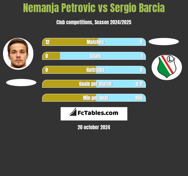 Nemanja Petrovic vs Sergio Barcia h2h player stats