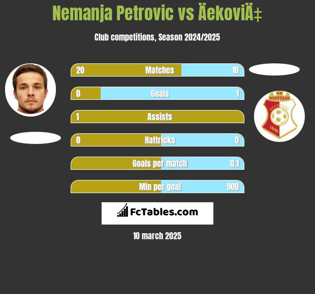 Nemanja Petrović vs ÄekoviÄ‡ h2h player stats