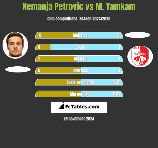 Nemanja Petrović vs M. Yamkam h2h player stats