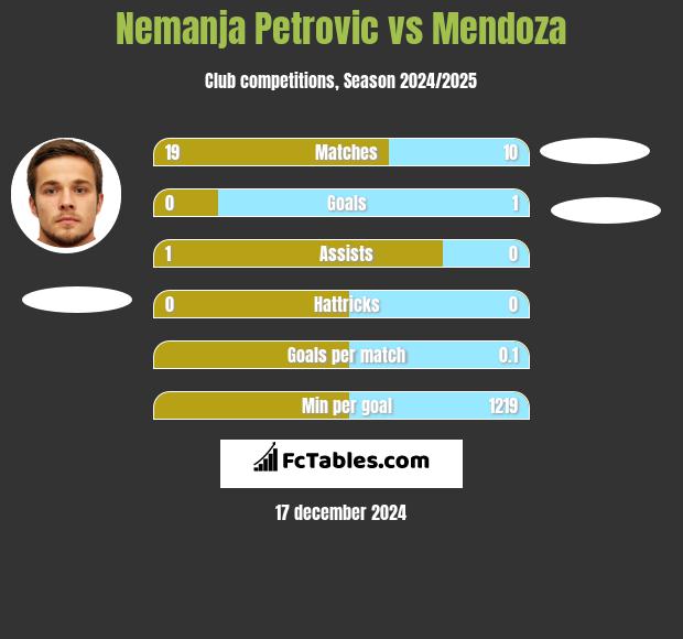 Nemanja Petrović vs Mendoza h2h player stats