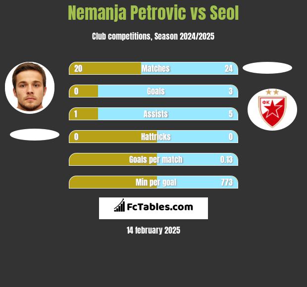 Nemanja Petrović vs Seol h2h player stats