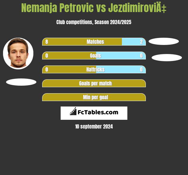 Nemanja Petrović vs JezdimiroviÄ‡ h2h player stats