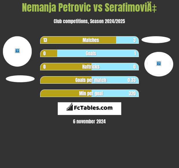 Nemanja Petrovic vs SerafimoviÄ‡ h2h player stats