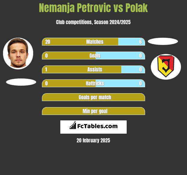 Nemanja Petrović vs Polak h2h player stats