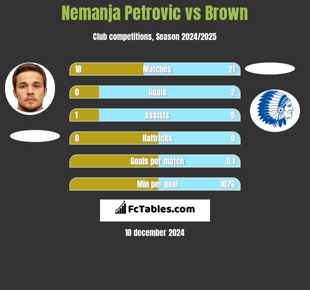 Nemanja Petrovic vs Brown h2h player stats