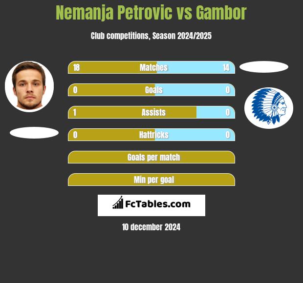 Nemanja Petrovic vs Gambor h2h player stats