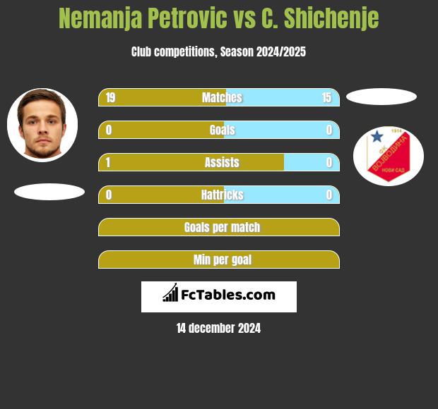 Nemanja Petrović vs C. Shichenje h2h player stats