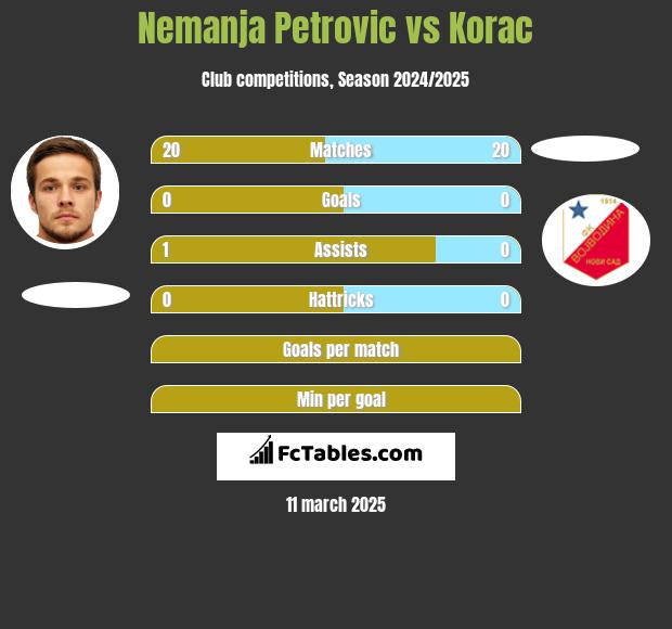 Nemanja Petrovic vs Korac h2h player stats