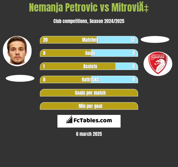 Nemanja Petrović vs MitroviÄ‡ h2h player stats