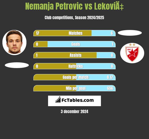 Nemanja Petrovic vs LekoviÄ‡ h2h player stats